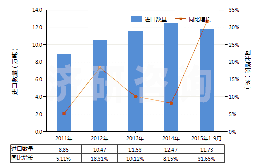 2011-2015年9月中國(guó)其他飽和無(wú)環(huán)一元羧酸等及其衍生物(HS29159000)進(jìn)口量及增速統(tǒng)計(jì)